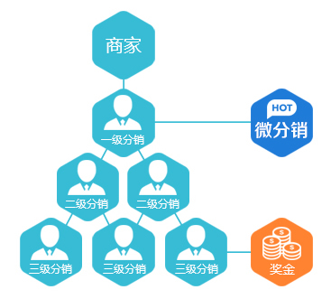 三级分佣——裂变式分销 三级全民分销模式,结算三级推荐人奖金,结合